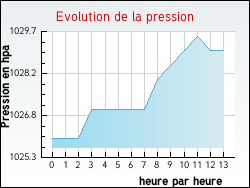 Evolution de la pression de la ville Saint-R�my-l'Honor�
